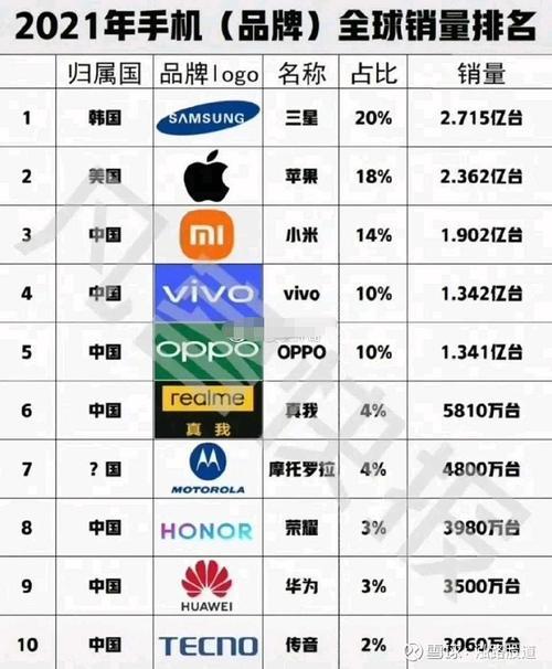 全球十大手机品牌排行榜